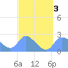 Ifalik Atoll tide chart for Monday, March 3, 2025