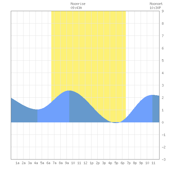 Ifalik Atoll tide chart for Tuesday, March 4, 2025