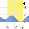 Ifalik Atoll tide chart for Tuesday, March 4, 2025