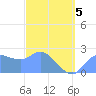Ifalik Atoll tide chart for Wednesday, March 5, 2025