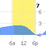 Ifalik Atoll tide chart for Friday, March 7, 2025