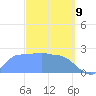 Ifalik Atoll tide chart for Sunday, March 9, 2025