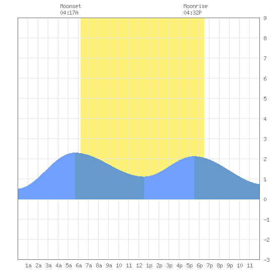 Ifalik Atoll tide chart for Thursday, April 10, 2025