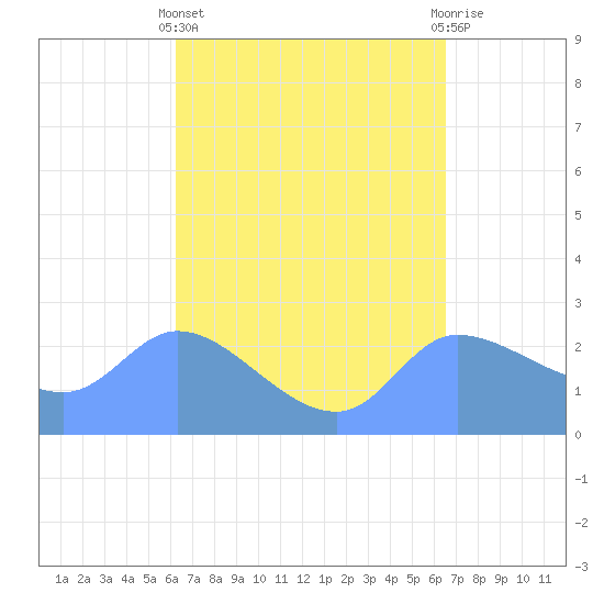 Ifalik Atoll tide chart for Saturday, April 12, 2025