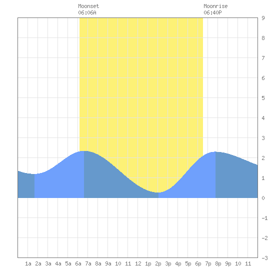 Ifalik Atoll tide chart for Sunday, April 13, 2025
