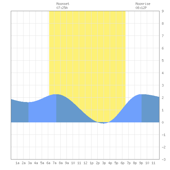 Ifalik Atoll tide chart for Tuesday, April 15, 2025