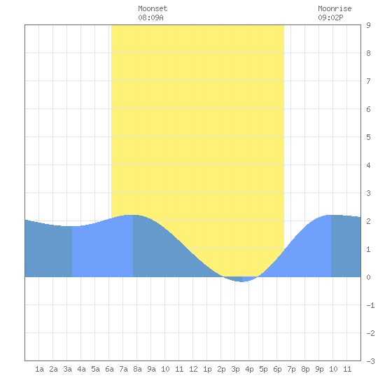 Ifalik Atoll tide chart for Wednesday, April 16, 2025