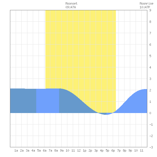 Ifalik Atoll tide chart for Friday, April 18, 2025