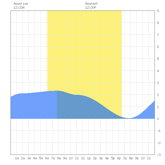 Ifalik Atoll tide chart for Monday, April 21, 2025