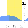 Ifalik Atoll tide chart for Monday, April 21, 2025