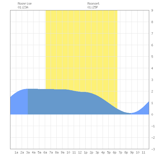 Ifalik Atoll tide chart for Tuesday, April 22, 2025