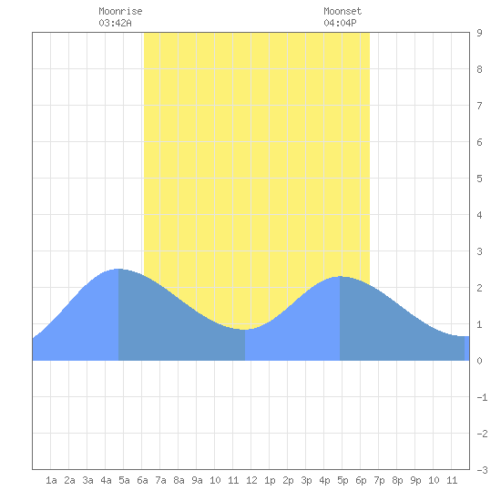 Ifalik Atoll tide chart for Friday, April 25, 2025