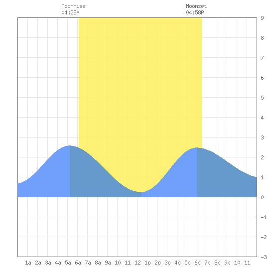 Ifalik Atoll tide chart for Saturday, April 26, 2025