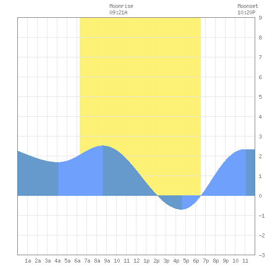 Ifalik Atoll tide chart for Wednesday, April 2, 2025