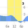Ifalik Atoll tide chart for Thursday, April 3, 2025