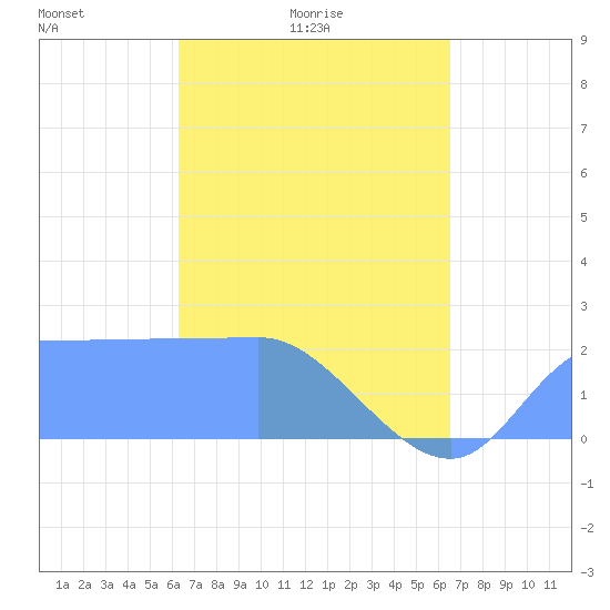 Ifalik Atoll tide chart for Friday, April 4, 2025
