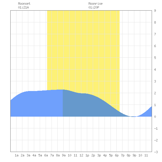 Ifalik Atoll tide chart for Sunday, April 6, 2025