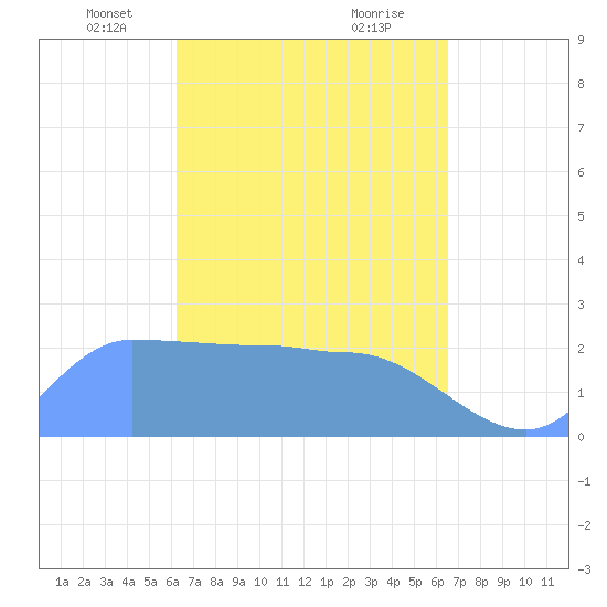 Ifalik Atoll tide chart for Monday, April 7, 2025