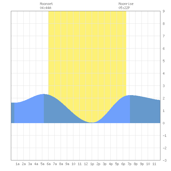 Ifalik Atoll tide chart for Sunday, May 11, 2025
