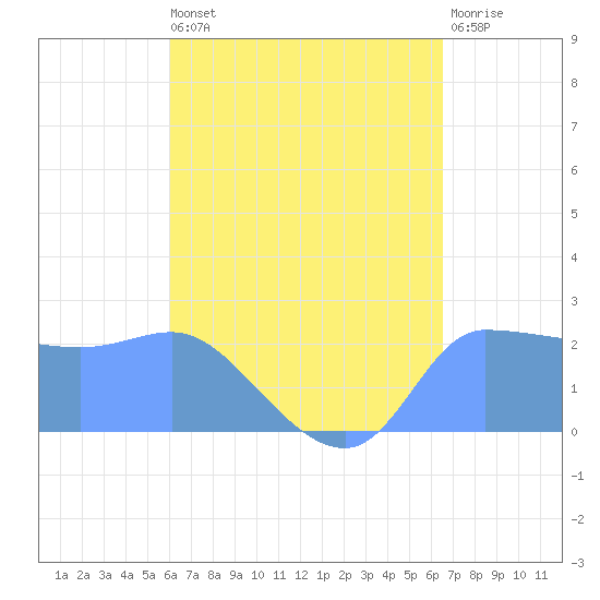 Ifalik Atoll tide chart for Tuesday, May 13, 2025