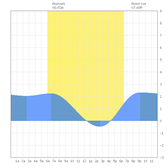 Ifalik Atoll tide chart for Wednesday, May 14, 2025