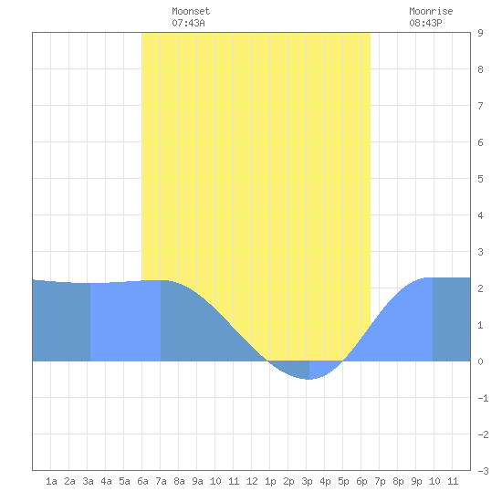 Ifalik Atoll tide chart for Thursday, May 15, 2025
