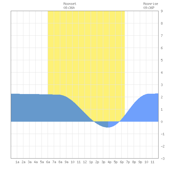 Ifalik Atoll tide chart for Friday, May 16, 2025
