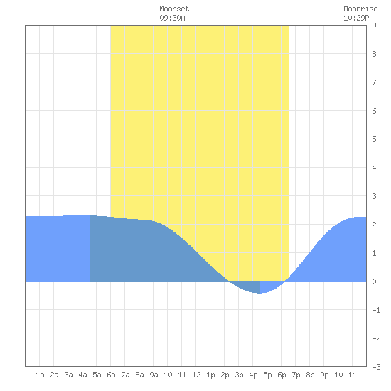 Ifalik Atoll tide chart for Saturday, May 17, 2025