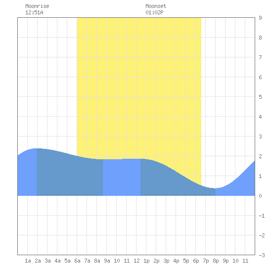 Ifalik Atoll tide chart for Wednesday, May 21, 2025