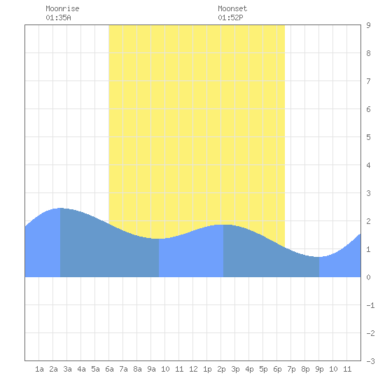 Ifalik Atoll tide chart for Thursday, May 22, 2025