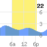 Ifalik Atoll tide chart for Thursday, May 22, 2025