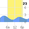 Ifalik Atoll tide chart for Friday, May 23, 2025