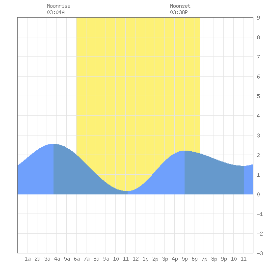 Ifalik Atoll tide chart for Saturday, May 24, 2025