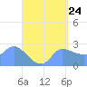 Ifalik Atoll tide chart for Saturday, May 24, 2025
