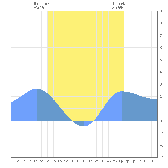 Ifalik Atoll tide chart for Sunday, May 25, 2025