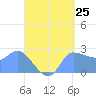 Ifalik Atoll tide chart for Sunday, May 25, 2025