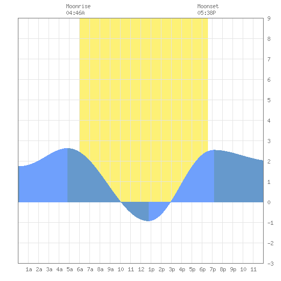 Ifalik Atoll tide chart for Monday, May 26, 2025