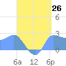 Ifalik Atoll tide chart for Monday, May 26, 2025