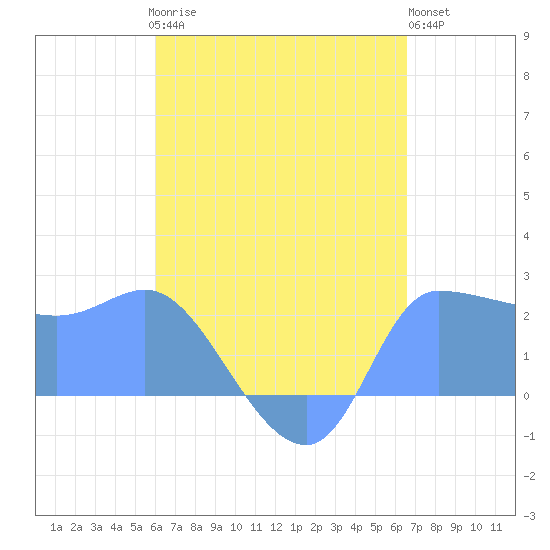 Ifalik Atoll tide chart for Tuesday, May 27, 2025