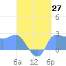 Ifalik Atoll tide chart for Tuesday, May 27, 2025