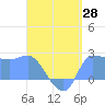 Ifalik Atoll tide chart for Wednesday, May 28, 2025