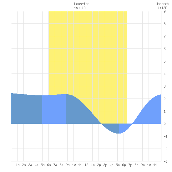 Ifalik Atoll tide chart for Friday, May 2, 2025