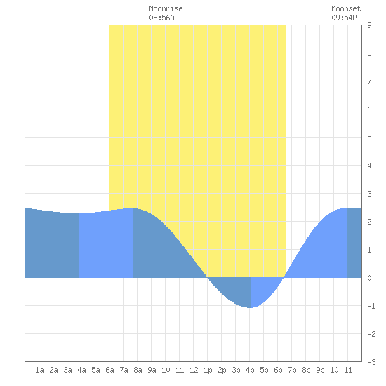Ifalik Atoll tide chart for Friday, May 30, 2025