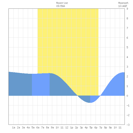 Ifalik Atoll tide chart for Saturday, May 31, 2025