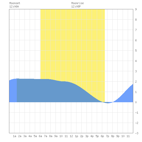 Ifalik Atoll tide chart for Sunday, May 4, 2025