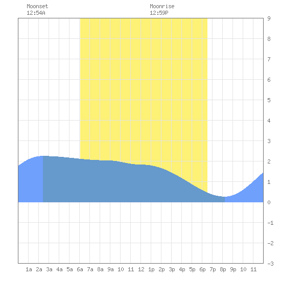 Ifalik Atoll tide chart for Monday, May 5, 2025