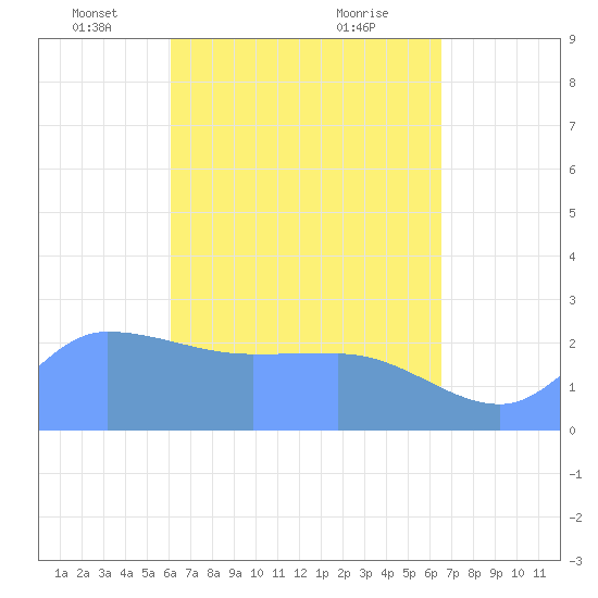 Ifalik Atoll tide chart for Tuesday, May 6, 2025