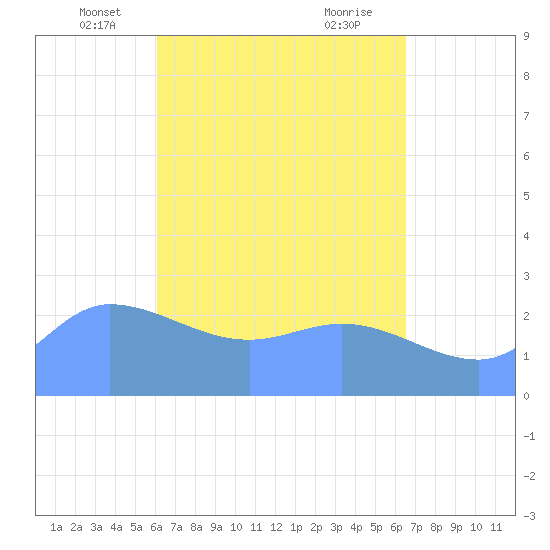 Ifalik Atoll tide chart for Wednesday, May 7, 2025