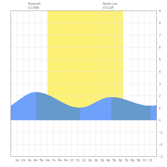 Ifalik Atoll tide chart for Thursday, May 8, 2025