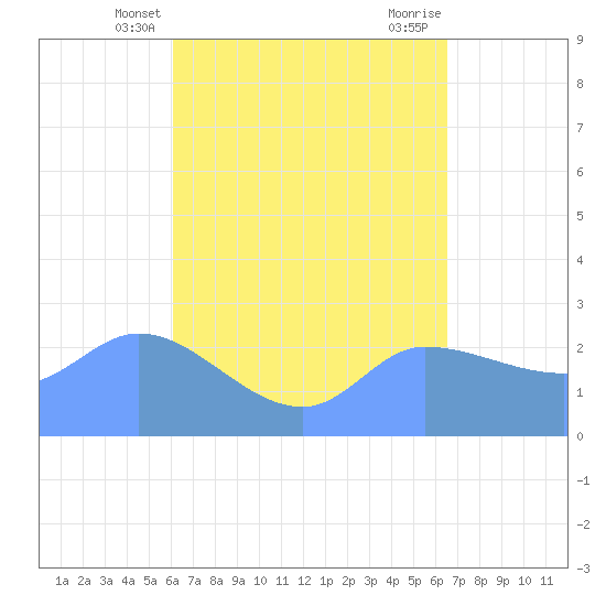 Ifalik Atoll tide chart for Friday, May 9, 2025